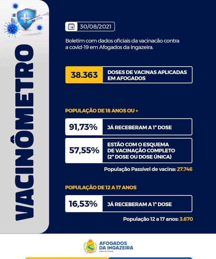 Prefeitura de Afogados já aplicou 38.363 doses de vacina contra a COVID-19
