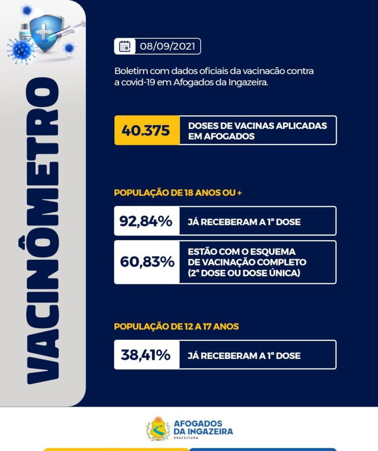 Afogados já aplicou 40.375 doses de vacina contra a COVID.