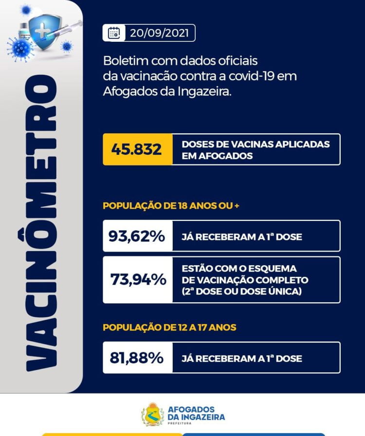 Prefeitura de Afogados já aplicou 45.832 doses de vacina contra a covid