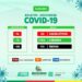 Arcoverde registra 14 novos casos e 15 curados da Covid-19