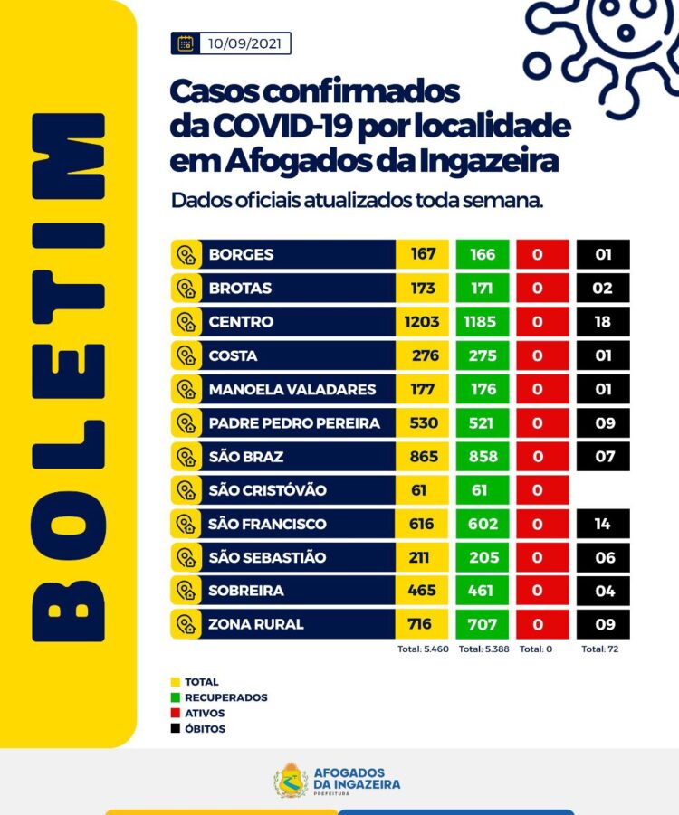 Confira informações detalhadas da covid em todas as localidades de Afogados da Ingazeira