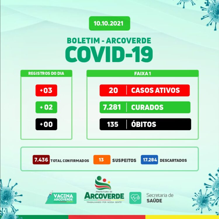 Arcoverde registra 03 novos casos e 02 curados da Covid-19