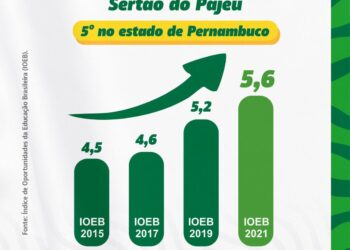 Brejinho ocupa 5º lugar em PE e 1º no Pajeú no Índice de Oportunidades da Educação Brasileira