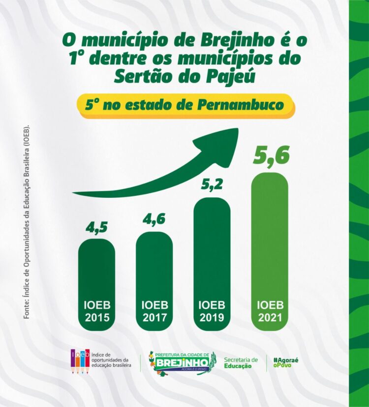 Brejinho ocupa 5º lugar em PE e 1º no Pajeú no Índice de Oportunidades da Educação Brasileira