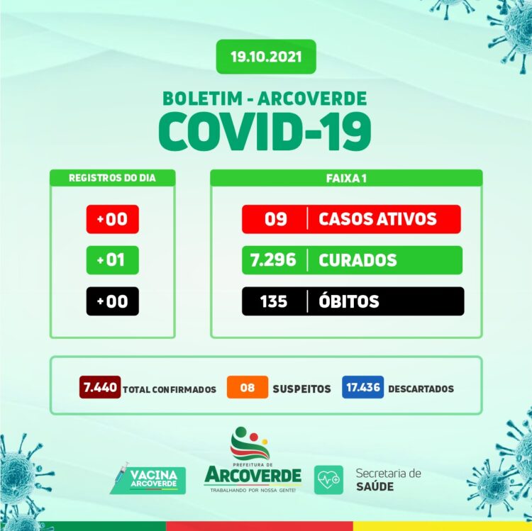 Arcoverde registra 01 recuperado e permanece sem pacientes da Covid-19 em hospitais, nesta terça (19)