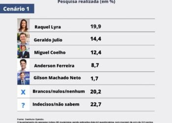 Opinião e Blog do Magno: Raquel Lyra 19,9%; Geraldo 14,4% e Miguel Coelho, 12,4%