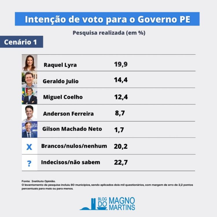 Opinião e Blog do Magno: Raquel Lyra 19,9%; Geraldo 14,4% e Miguel Coelho, 12,4%