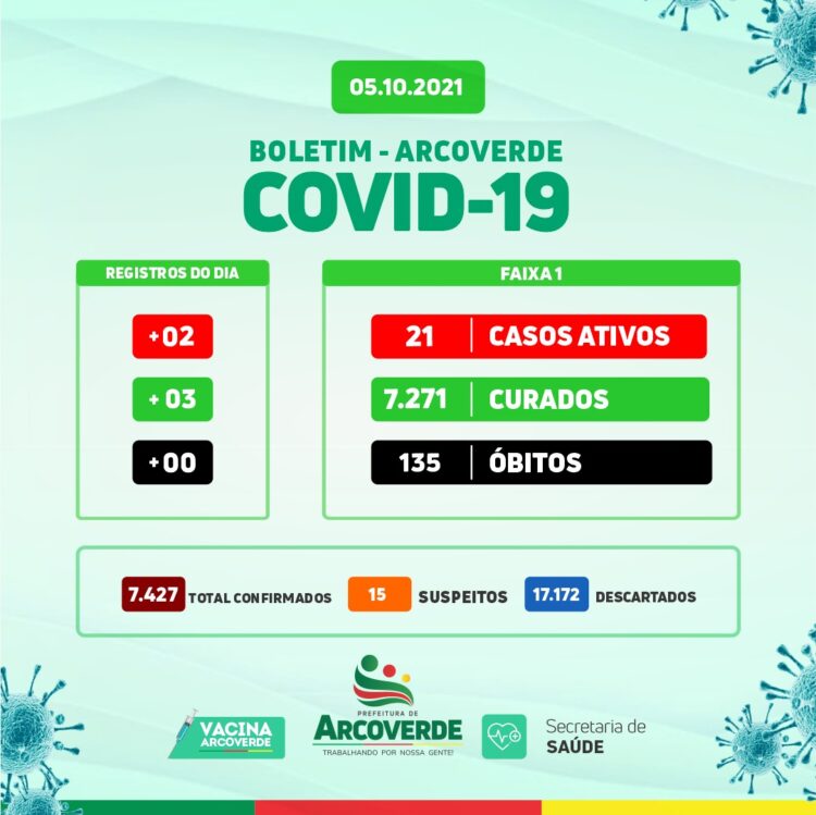 Arcoverde confirma 02 casos e 03 curados da Covid-19 nesta terça (05)