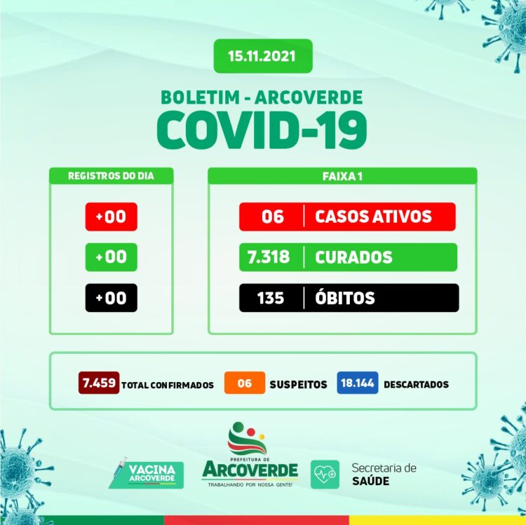 Arcoverde não registra casos da Covid-19 nesta segunda-feira (15)