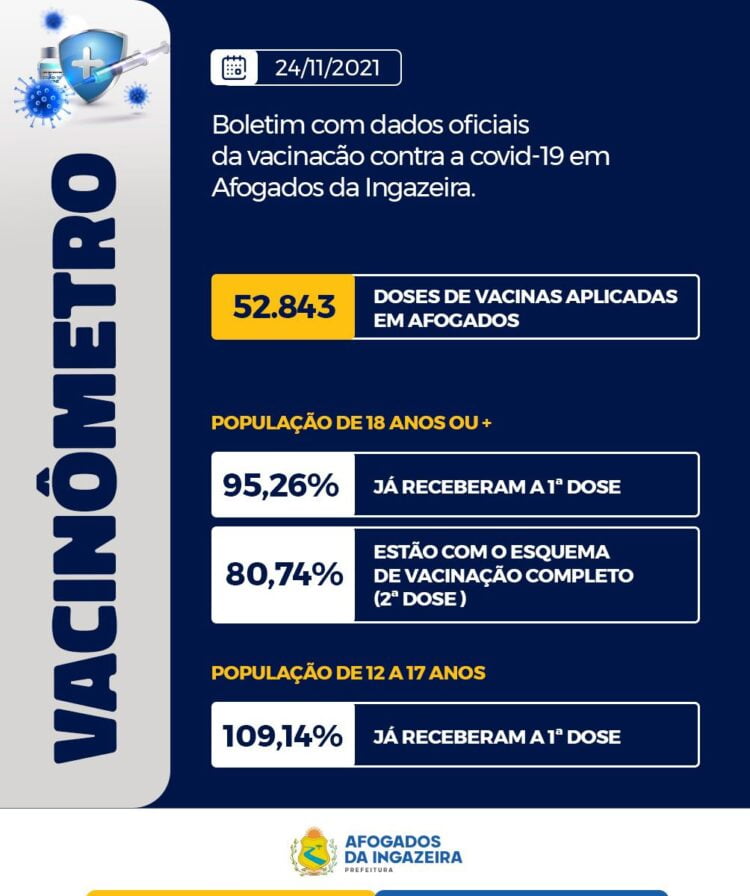Mais de 95% dos Afogadenses de 18 anos ou mais já tomaram a primeira dose da vacina contra a Covid