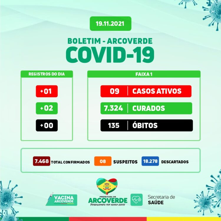 Arcoverde confirma 01 caso e 02 recuperados da Covid-19 nesta sexta (19)