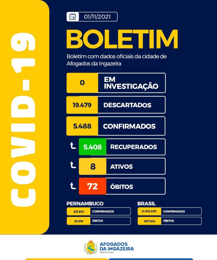 Afogados tem 98,54% de recuperados e 67% de testados para a covid-19