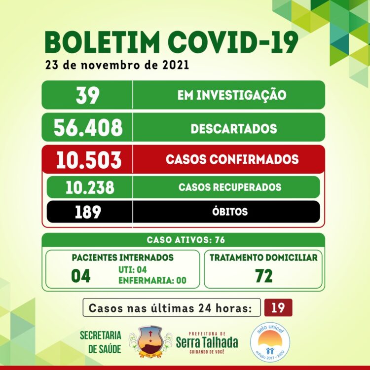 Serra Talhada registra 28 novos casos da covid-19