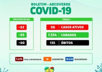 Arcoverde confirma 02 casos e 03 recuperados da Covid-19 nesta quinta (25)