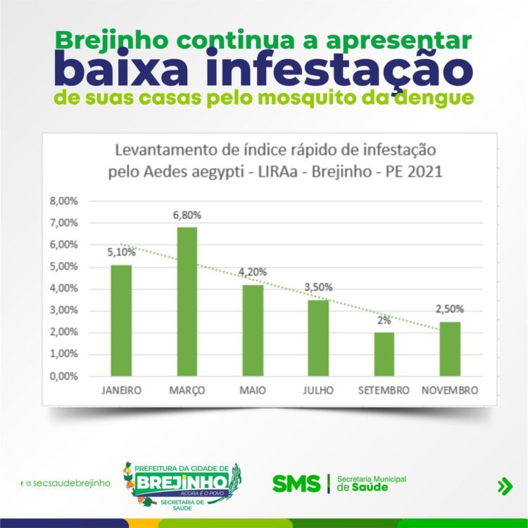 Brejinho continua a apresentar baixa infestação de suas casas pelo mosquito da dengue
