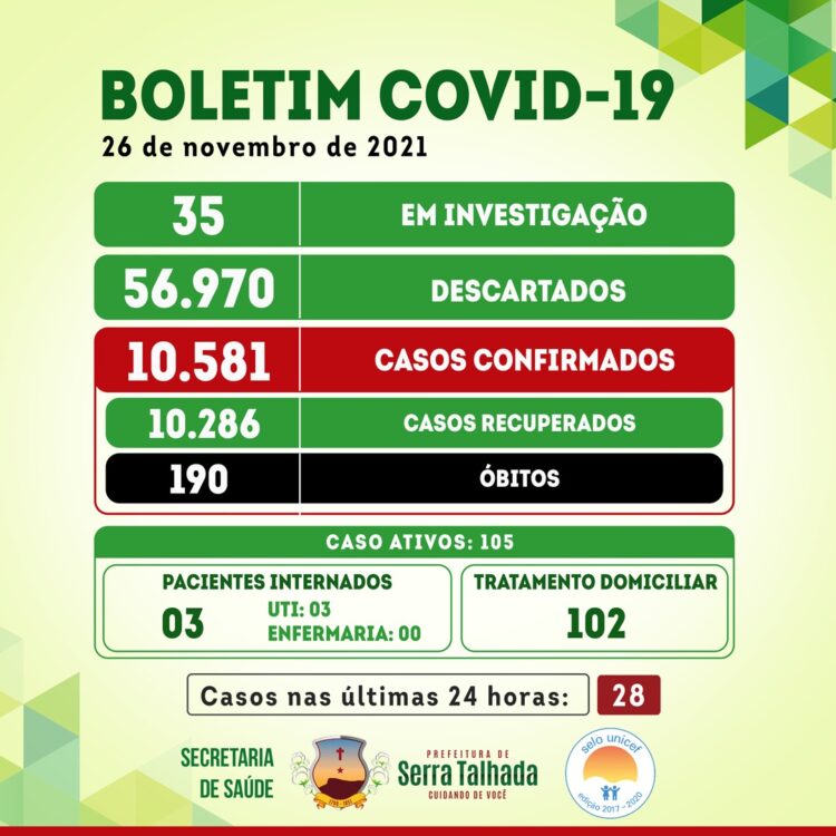 Serra Talhada registra 20 novos casos da covid nesta sexta (26)