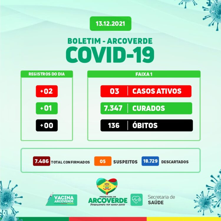 Arcoverde contabiliza 02 novos casos e 01 recuperado da Covid-19