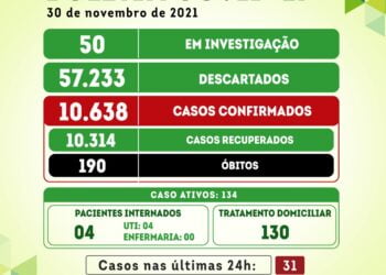 Serra Talhada registra 31 casos de Covid-19 em 24h
