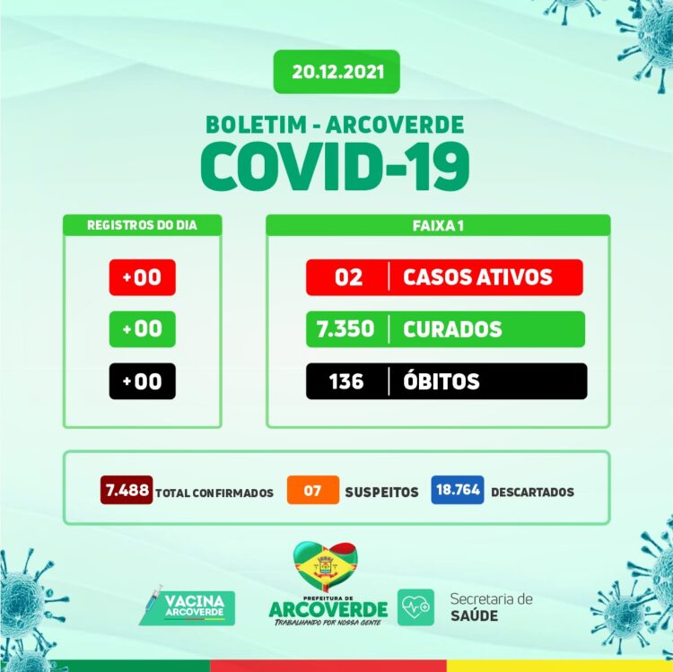 Arcoverde não registra novos casos da Covid-19 nesta segunda-feira (20)