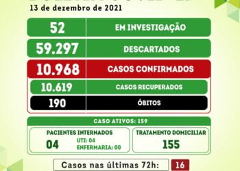 Serra Talhada registra 16 novos casos da covid nas últimas 24 horas