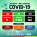 Arcoverde confirma 05 casos e 01 recuperado da Covid-19, nesta quarta-feira (05)