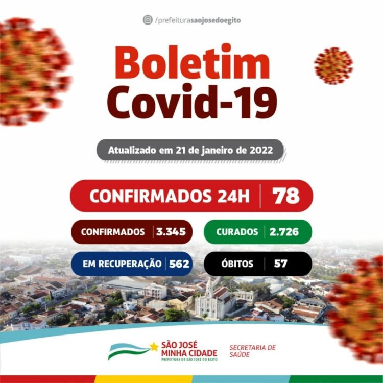São José do Egito registra 78 novos casos e 40 curas para a covid-19. Confira casos por localidade, faixa etária e sexo