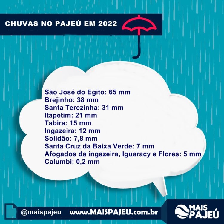 Saiba onde já choveu no Pajeú em 2022