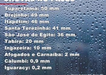 Confira quanto choveu em cada cidade do Pajeú nesta terça (04)