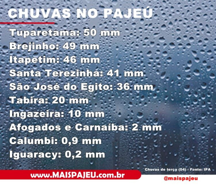 Confira quanto choveu em cada cidade do Pajeú nesta terça (04)
