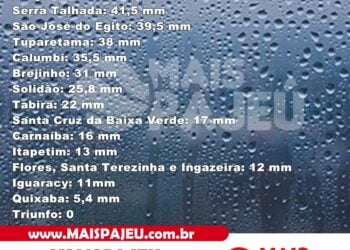 Confira quanto choveu em cada cidade do Pajeú