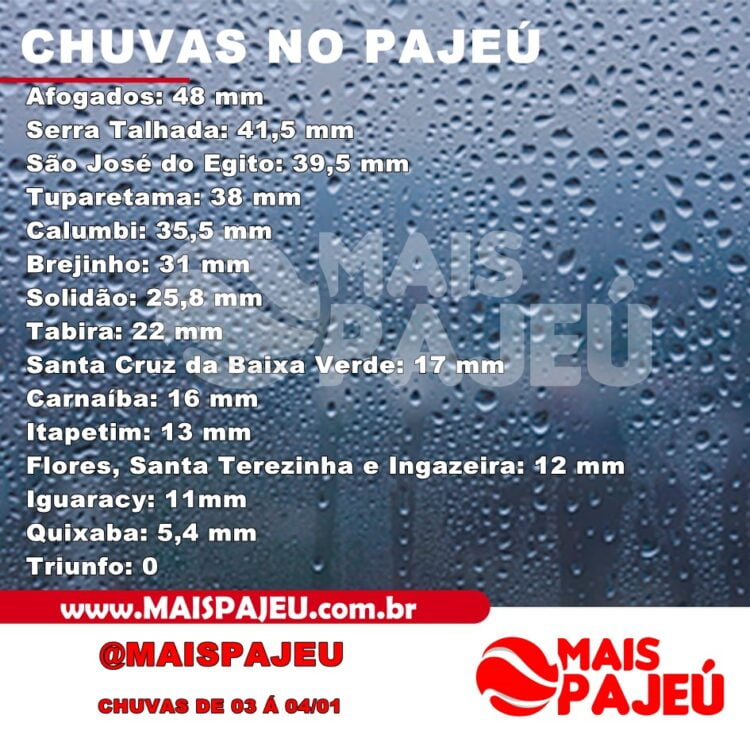 Confira quanto choveu em cada cidade do Pajeú
