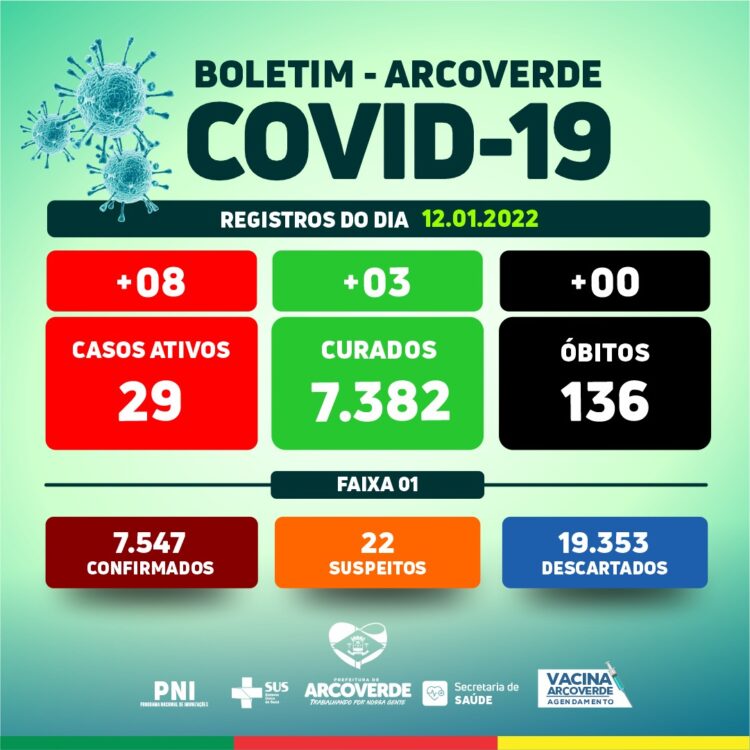 Arcoverde contabiliza 08 casos e 03 recuperados da Covid-19 nesta quarta-feira (12)