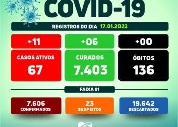 Arcoverde confirma 11 novos casos e 06 recuperados da Covid-19