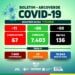 Arcoverde confirma 11 novos casos e 06 recuperados da Covid-19
