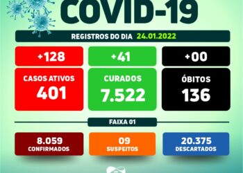 Arcoverde registra 128 casos e 41 recuperados da Covid-19 nesta segunda-feira (24)