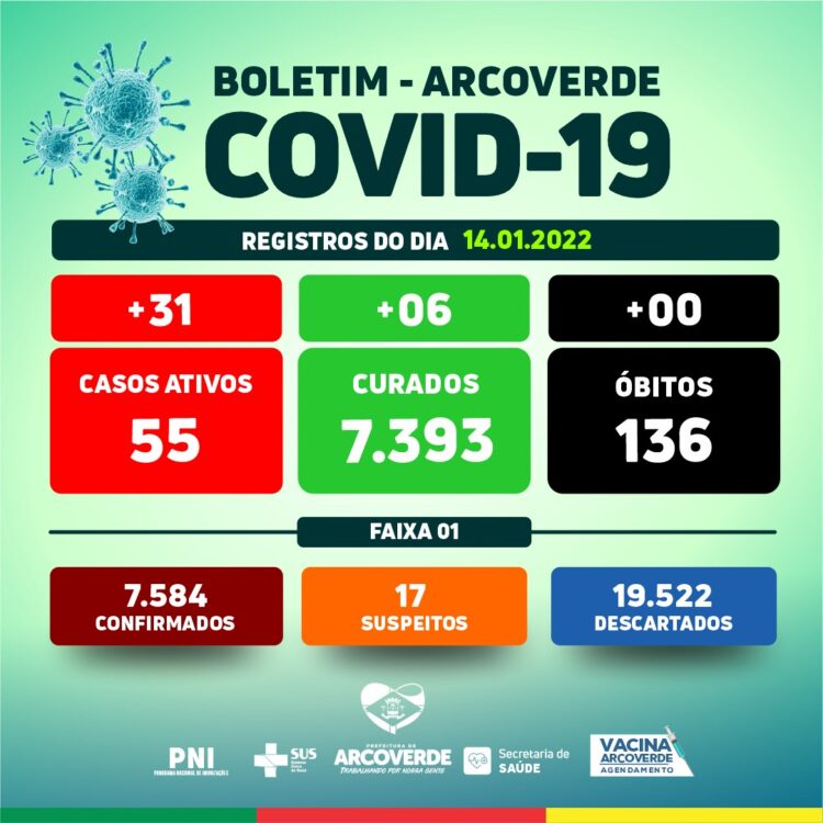 Arcoverde registra 31 casos e 06 recuperados da Covid-19 nesta sexta (14)