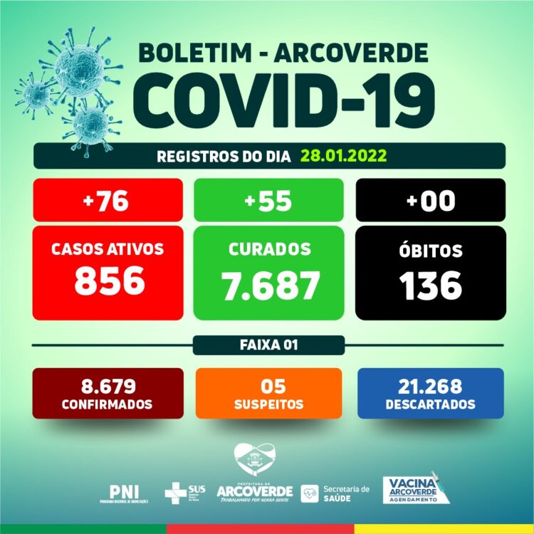 Arcoverde confirma 76 casos e 55 recuperados da Covid-19 nesta sexta-feira (28)
