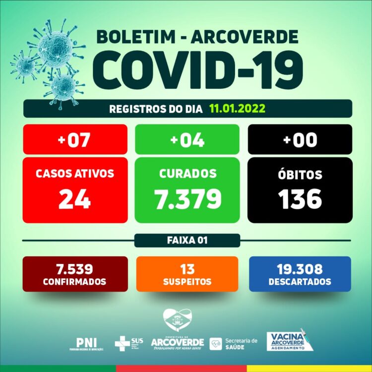 Arcoverde confirma 07 novos casos e 04 recuperados da Covid-19