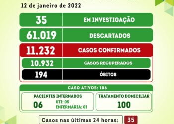Serra Talhada registra 35 novos casos da covid-19 nesta quarta (12)