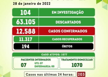 Serra Talhada registra 203 novos casos para a covid-19 nesta sexta (28)