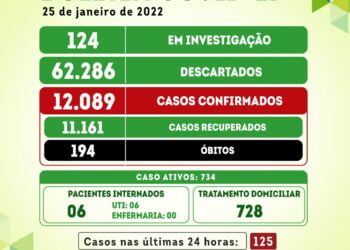 Serra Talhada registra 125 novos casos da covid nesta terça (25)
