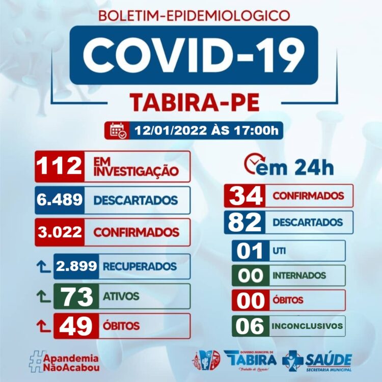 Tabira registra 34 novos casos da covid-19 nas últimas 24 horas e já tem 73 casos ativos, confira boletim