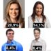 Com PT na disputa, Marília tem o dobro de Humberto