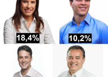 Raquel lidera, Miguel é o segundo e Danilo só tem 4,8%