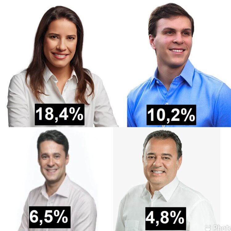 Raquel lidera, Miguel é o segundo e Danilo só tem 4,8%