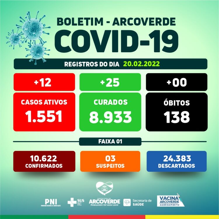 Arcoverde confirma 12 casos e 25 recuperados da Covid-19 neste domingo (20)
