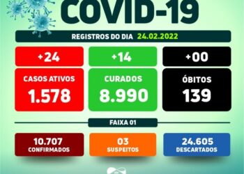 Arcoverde registra 24 novos casos e 14 recuperados da Covid-19