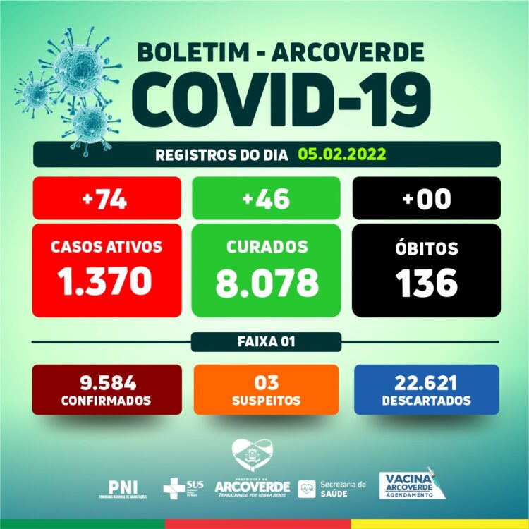 Arcoverde confirma 74 casos e 46 recuperados da Covid-19 neste sábado (05)