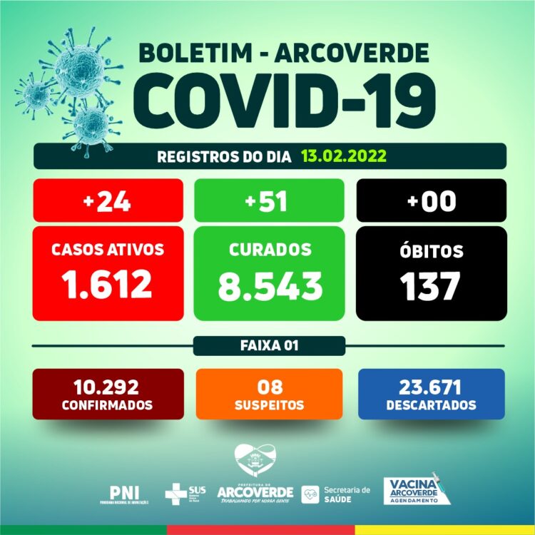 Arcoverde registra 24 casos e 51 recuperados da Covid-19 neste domingo (13)