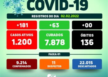 Arcoverde confirma 181 novos casos e 63 recuperados da Covid-19